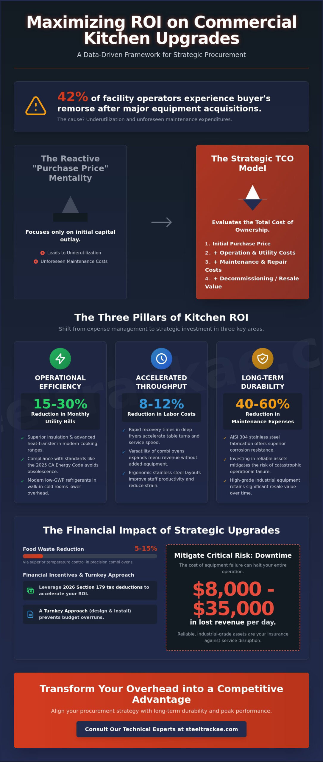 The Financial Architecture of Kitchen Excellence: Calculating ROI on Commercial Kitchen Upgrades