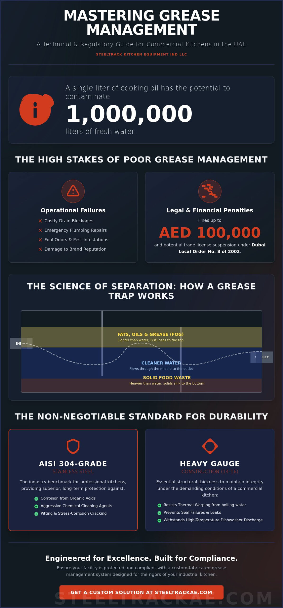 Commercial Kitchen Grease Trap UAE: The Professional Procurement & Compliance Guide 2026