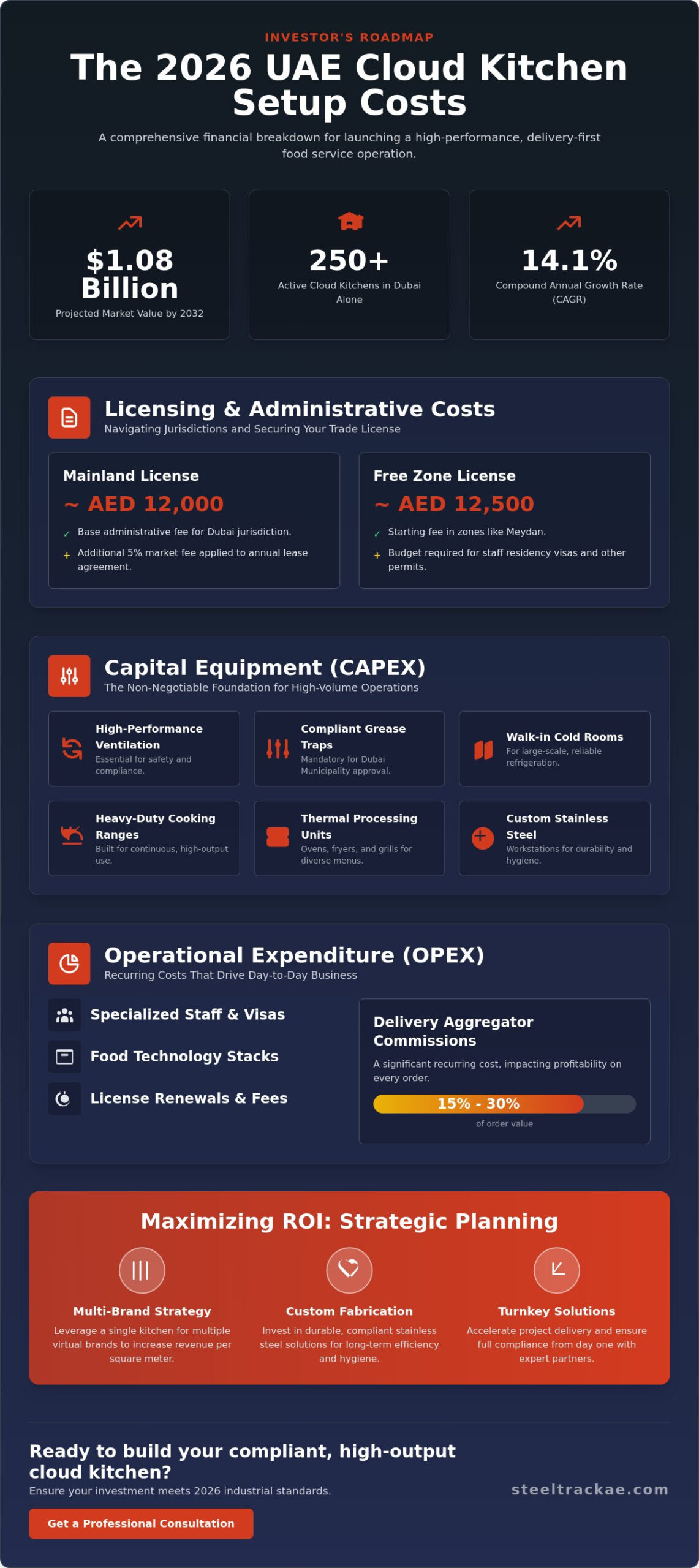 Cloud Kitchen Setup Cost UAE: A Comprehensive Financial and Technical Guide for 2026