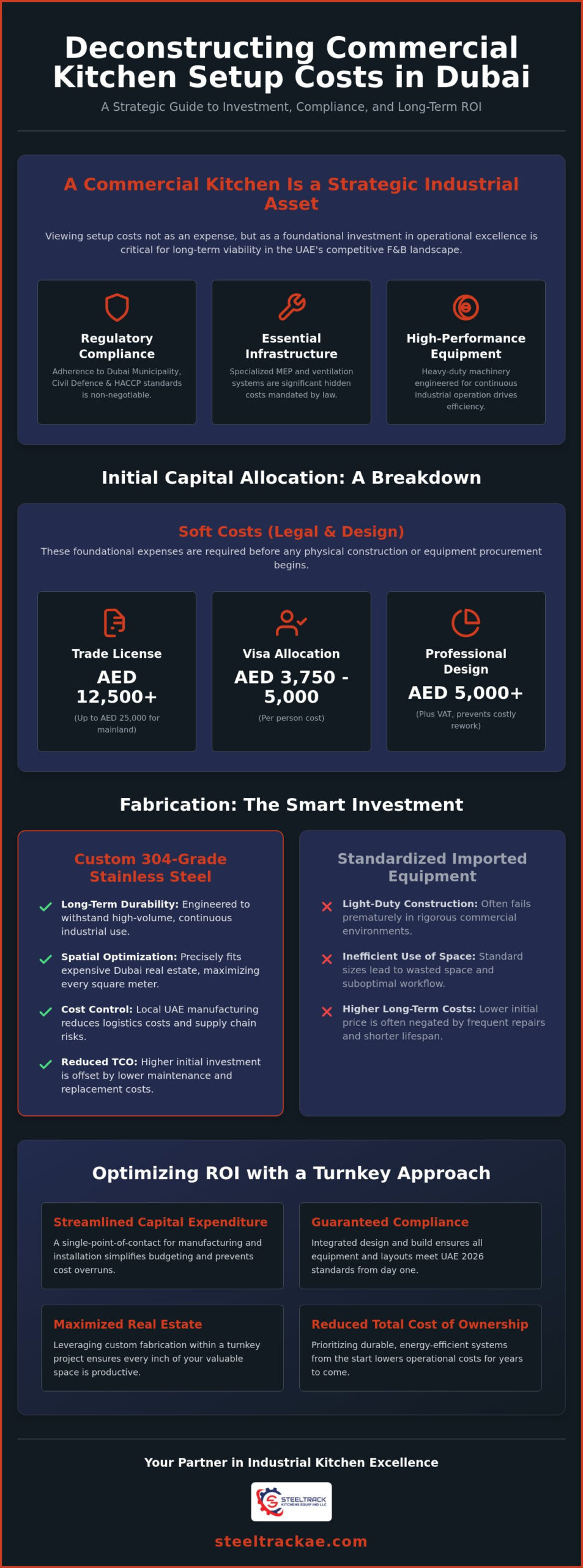 Commercial Kitchen Setup Cost Dubai: A Comprehensive UAE Investment Guide for 2026