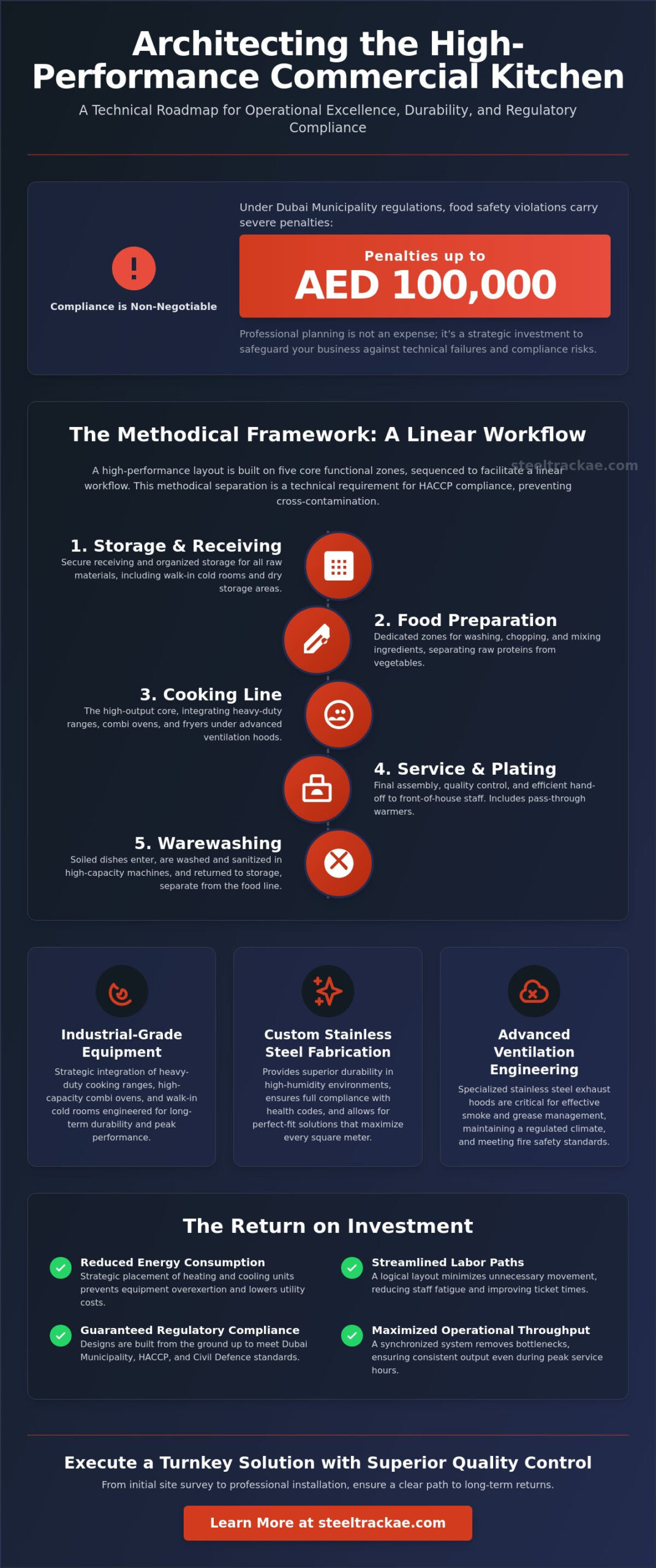 The Strategic Guide to Restaurant Kitchen Planning Services for UAE Commercial Operators