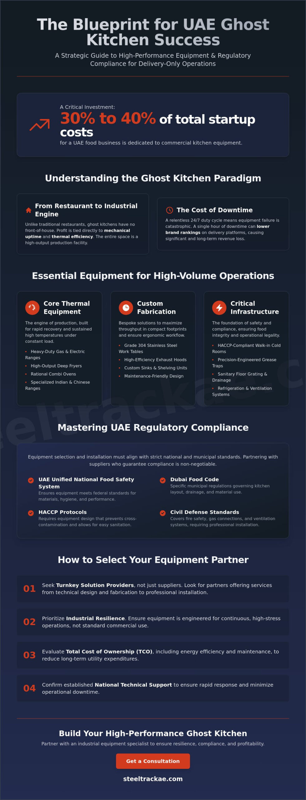 Ghost Kitchen Equipment Suppliers UAE: Essential Guide