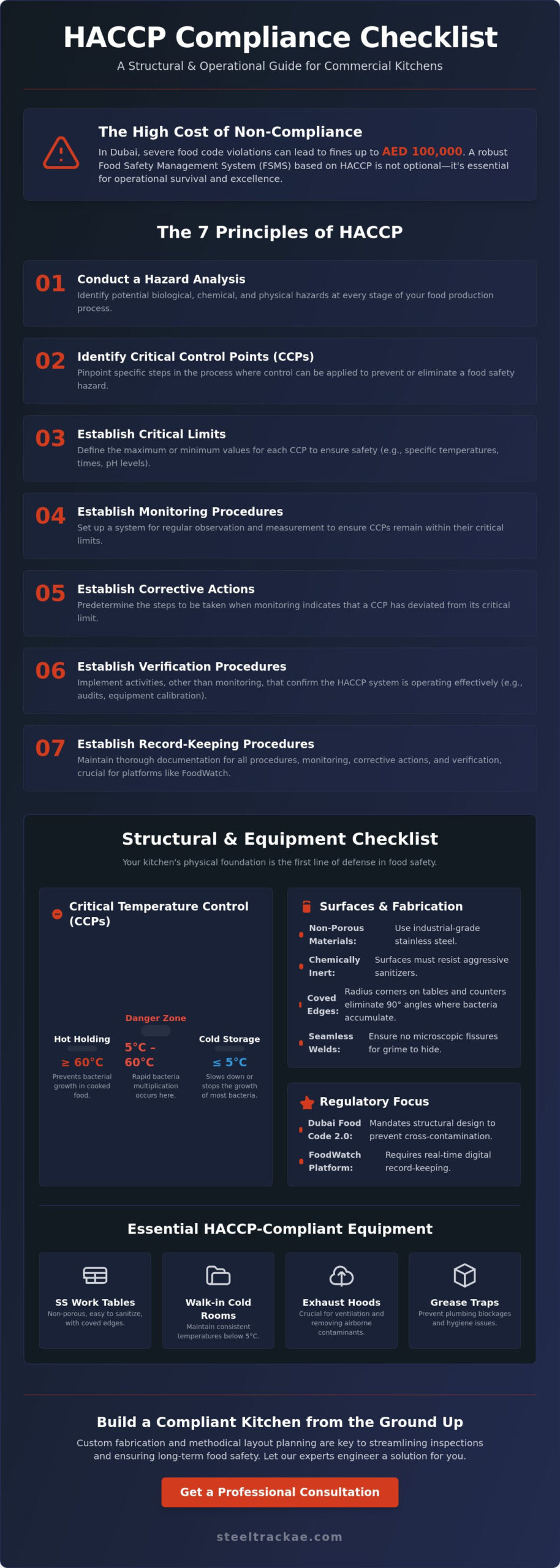 The Comprehensive HACCP Compliance Checklist for Commercial Kitchens in the UAE