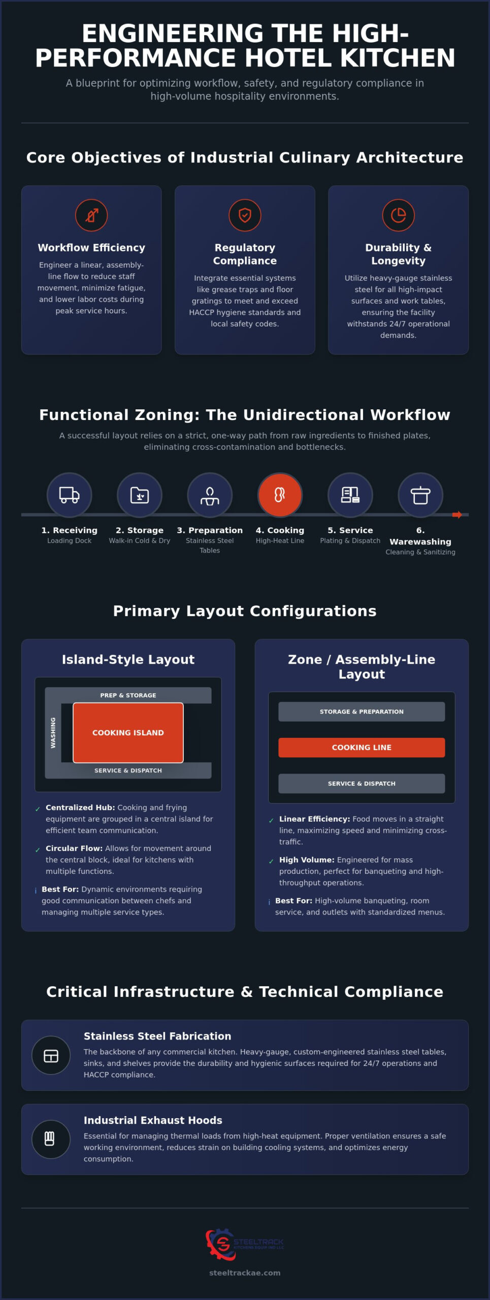 Hotel Kitchen Layout Design: Strategic Engineering for High-Volume Hospitality