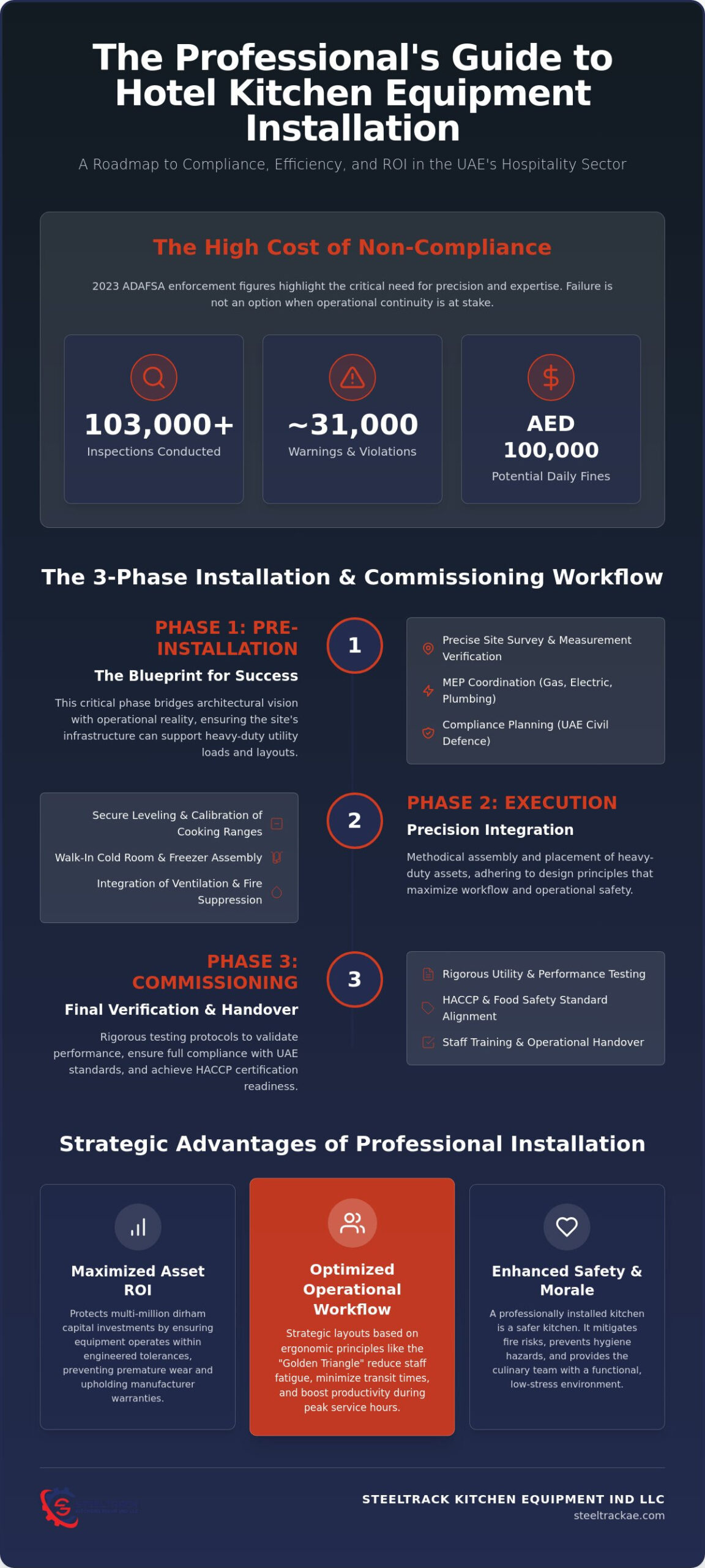 Hotel Kitchen Equipment Installation: A Comprehensive Engineering Guide for UAE Hospitality