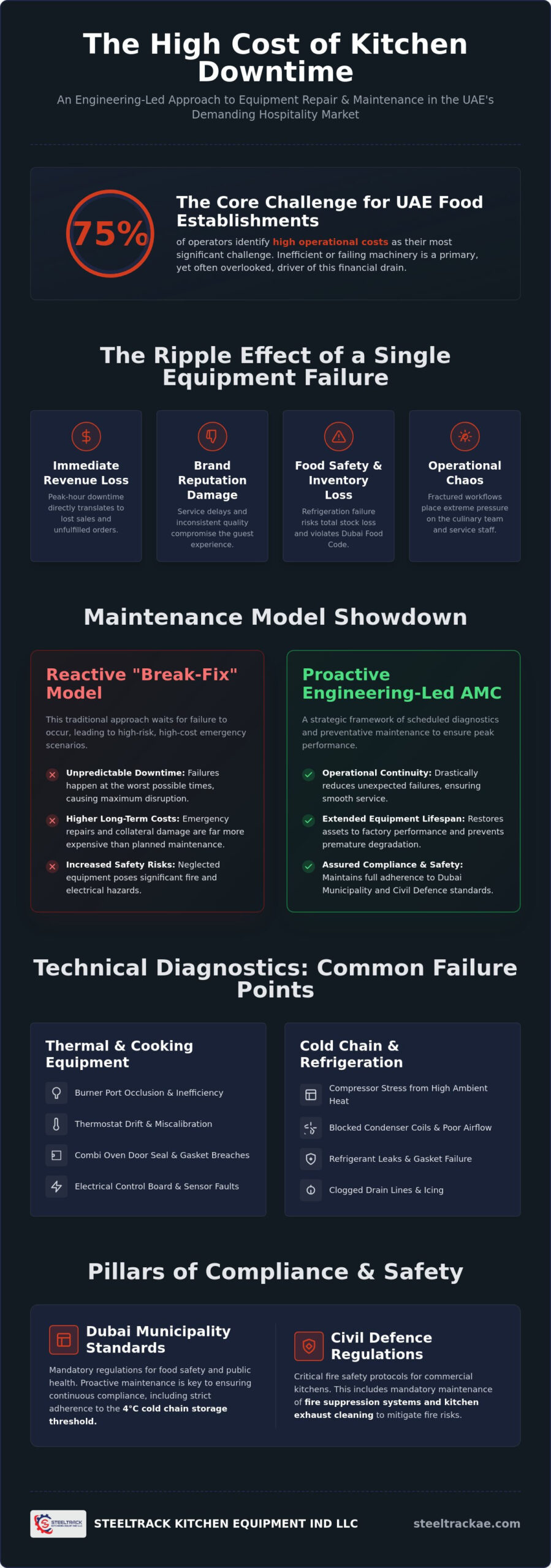Restaurant Kitchen Equipment Repair Dubai: National Standards for Industrial Performance (2026)