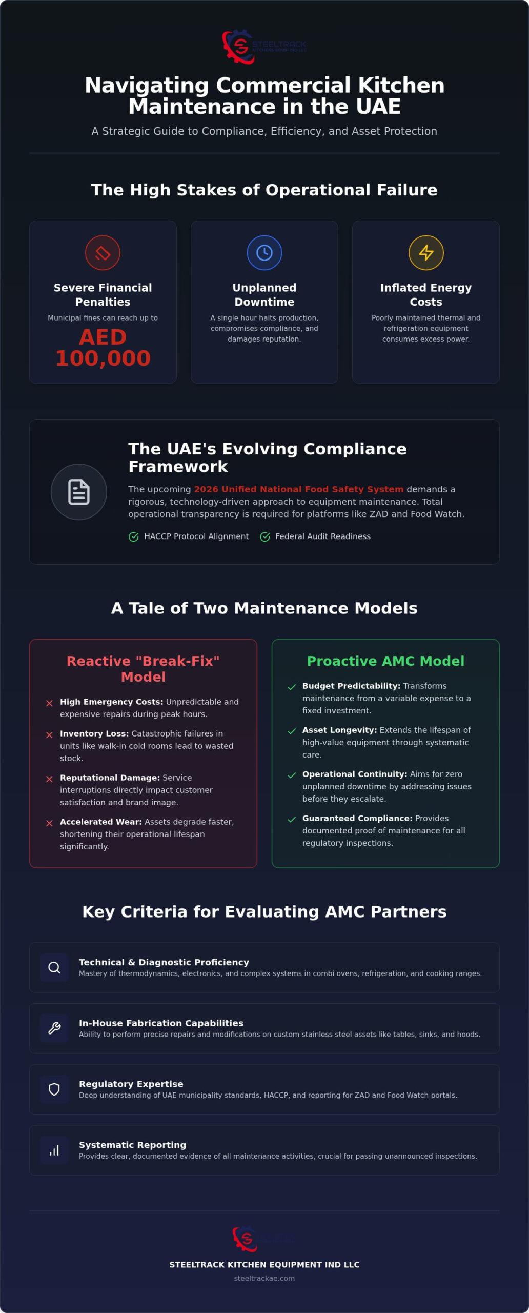 Best Commercial Kitchen Equipment AMC Company in Dubai: National UAE Standards for 2026